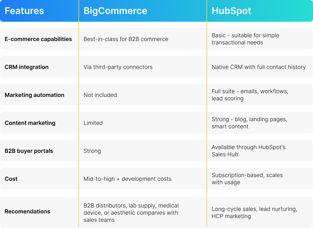 HubSpot vs. BigCommerce