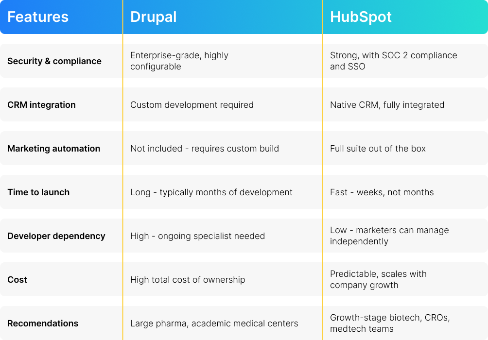 HubSpot vs. Drupal