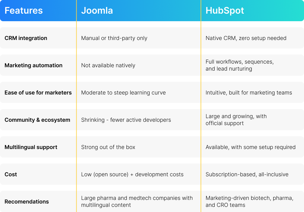 HubSpot vs. Joomla