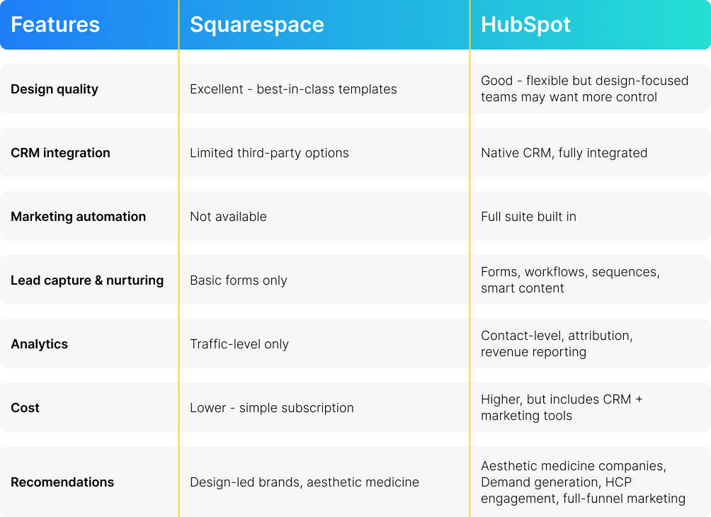 HubSpot vs. Squarespace