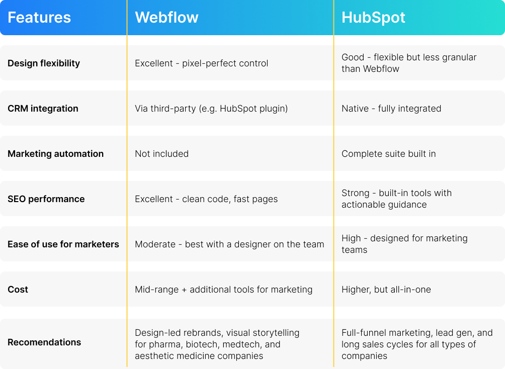 HubSpot vs. Webflow