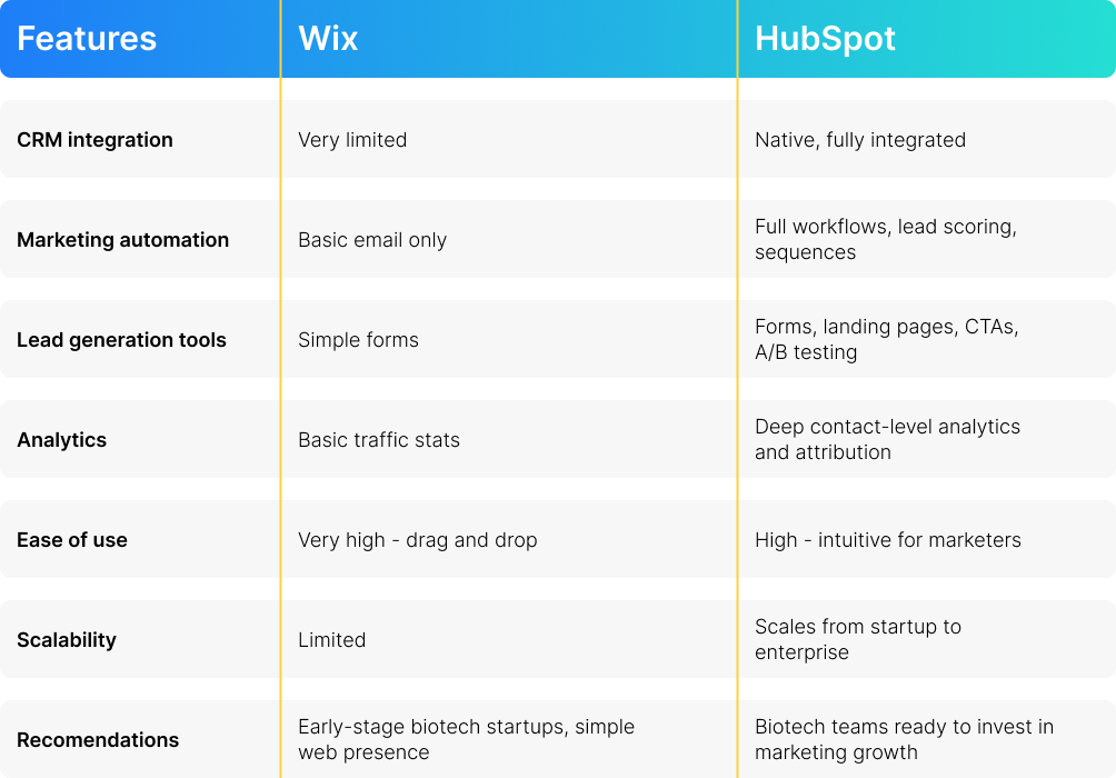 HubSpot vs. Wix