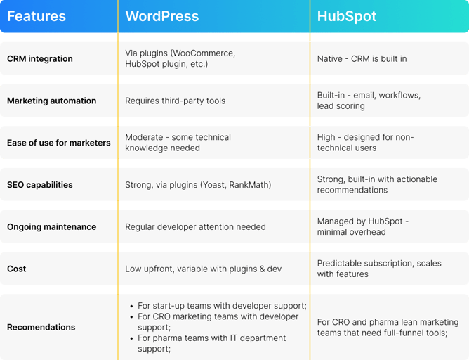 HubSpot vs. WordPress