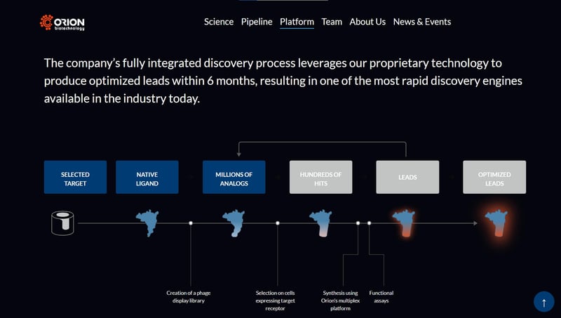 Supporting fundraising for Orion Biotechnology - Main